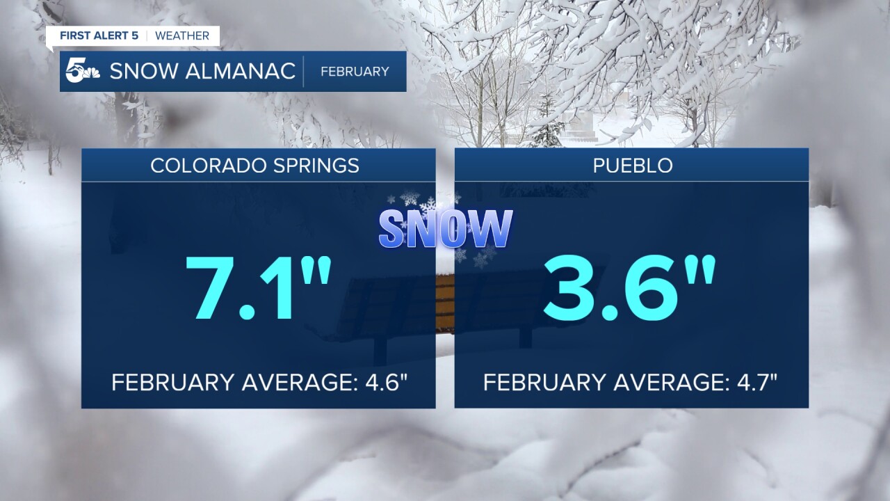 In February - Colorado Springs saw above average snowfall, and Pueblo saw slightly below average snowfall.