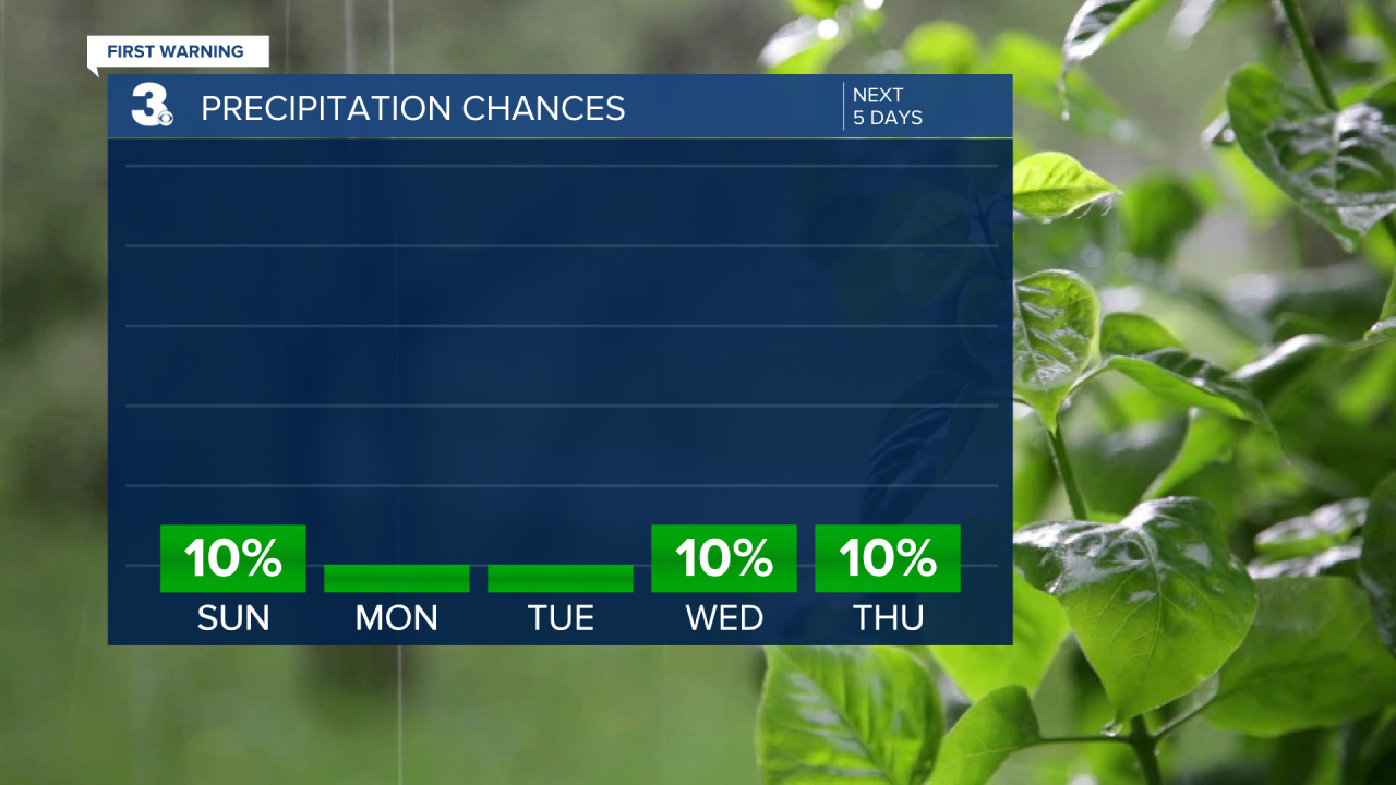 Rain Chances Bar Graph - 5 Day.png
