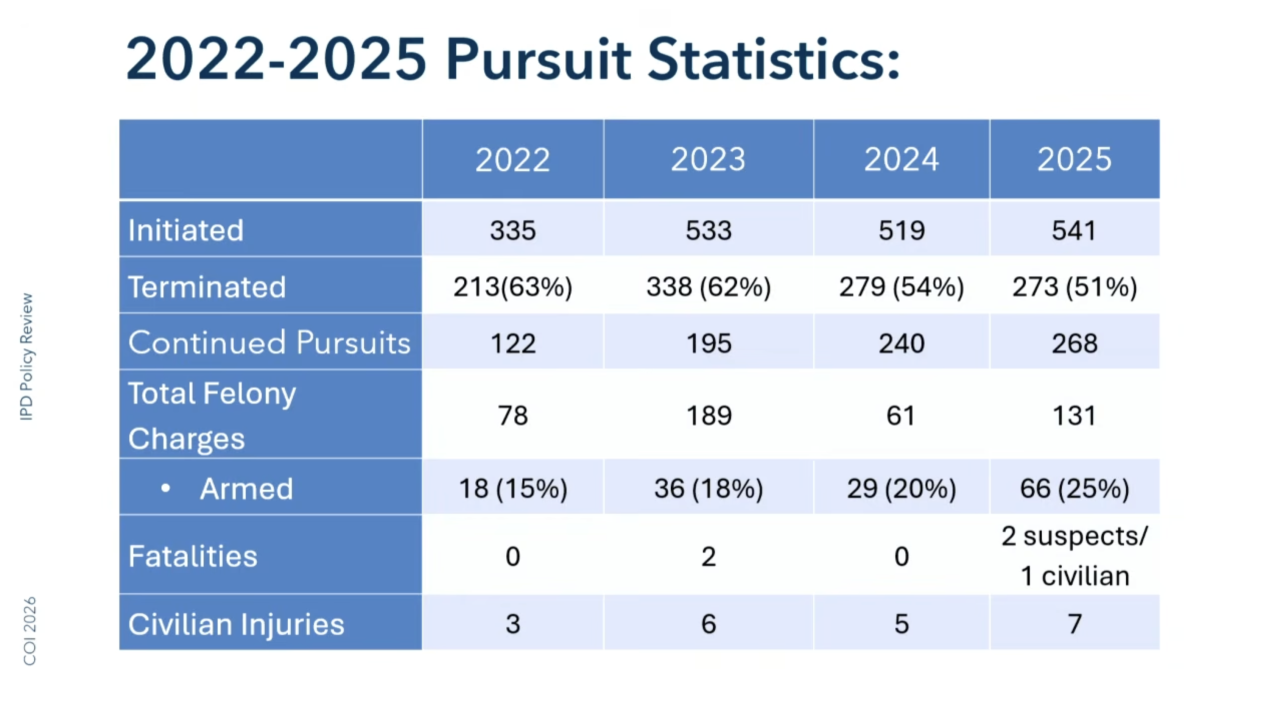 IPD pursuit statistics
