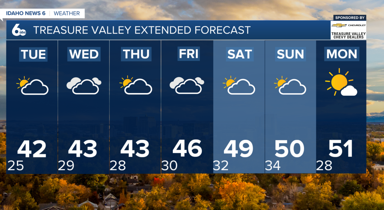 Treasure Valley Extended Forecast