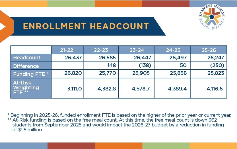 SMSD Enrollment Headcount