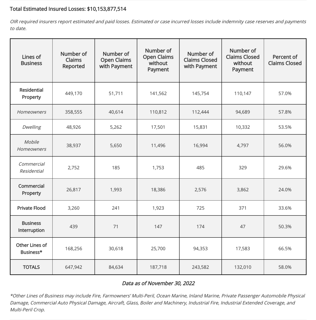 Hurricane Ian victims struggling with insurance claim payouts seek help from public adjusters