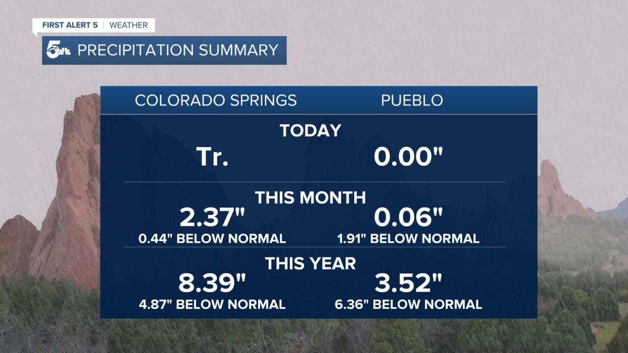 Precipitation Recap