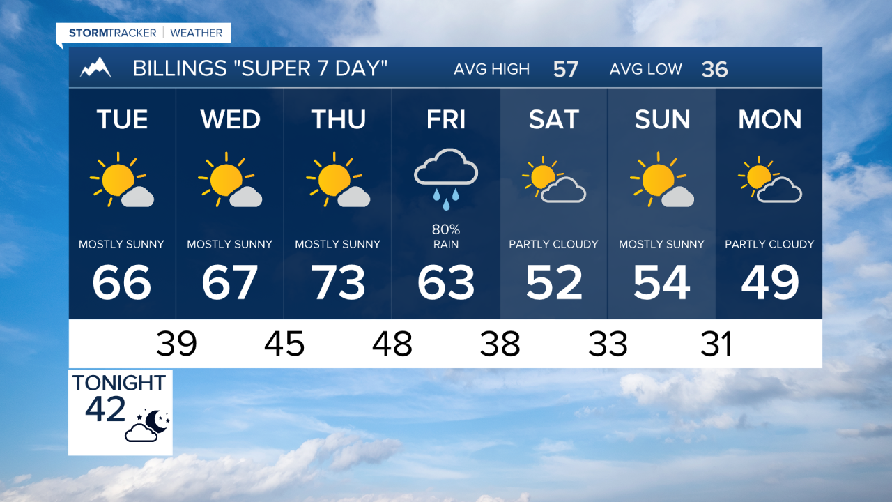 Billings Forecast Monday evening Oct 19, 2026