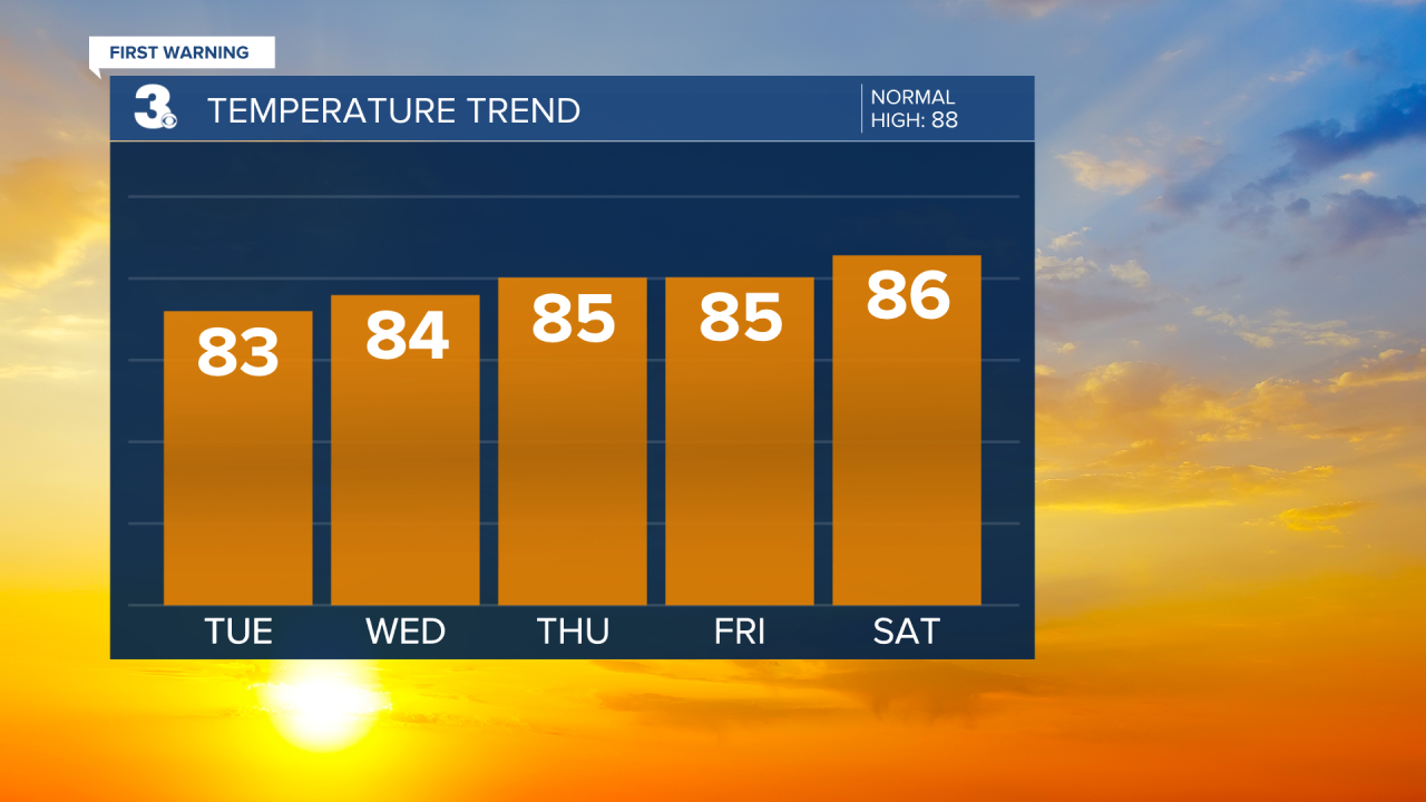 Temperature Bar Graph - 5 Day.png