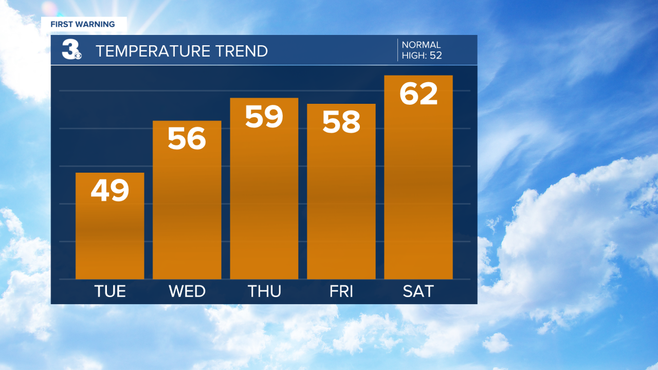 Temperature Bar Graph - 5 Day.png