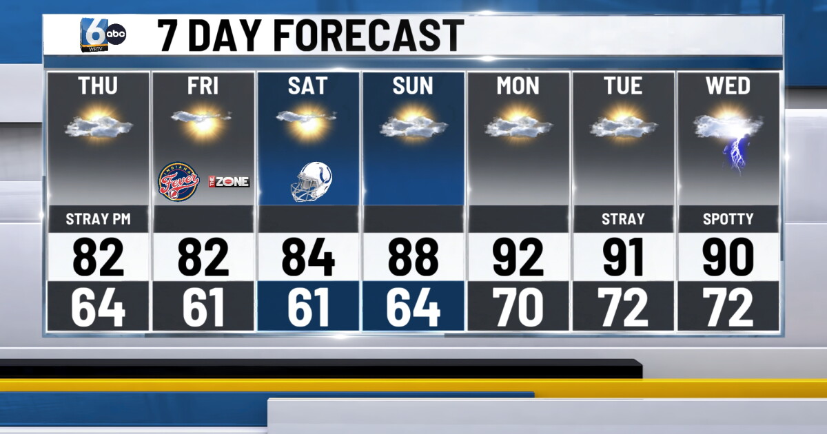 Near normal today before another round of 90s return