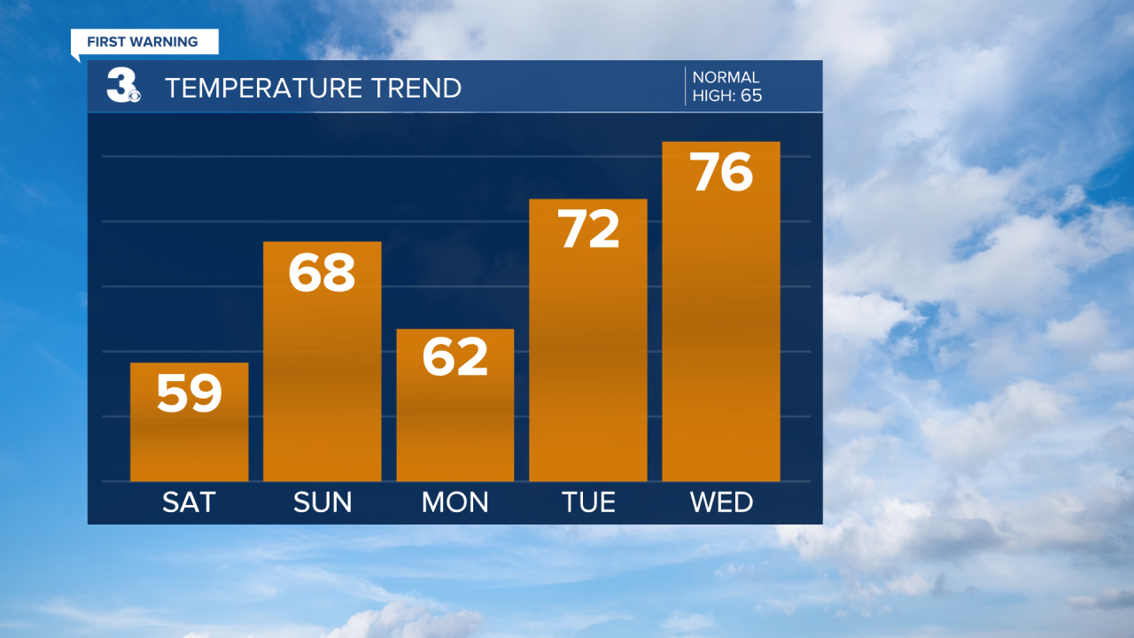 Temperature Bar Graph - 5 Day.png