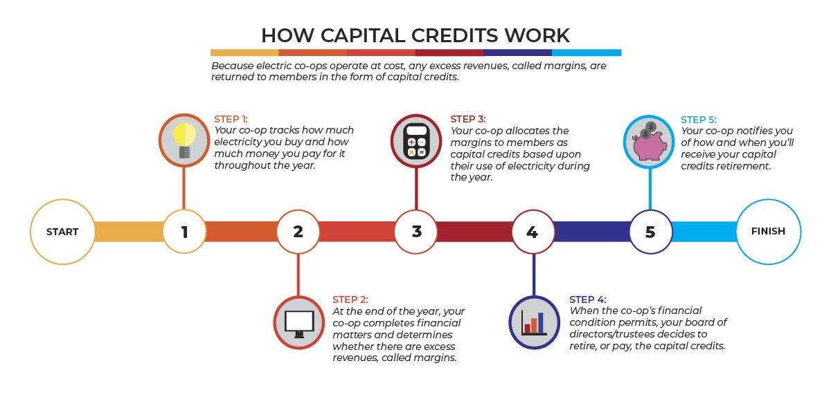 Capital Credits Infographic