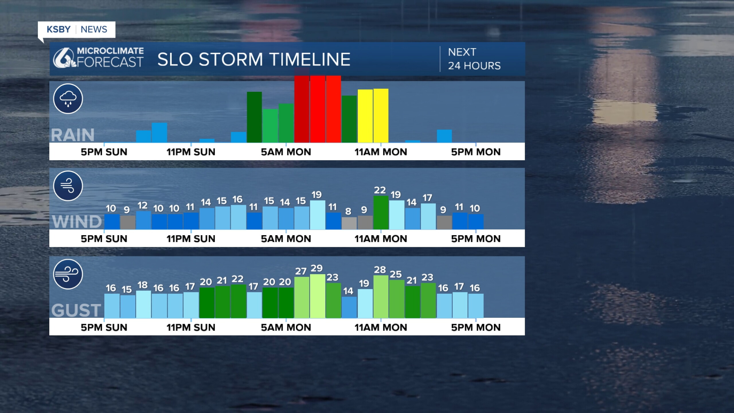 Showers this evening, then some heavy rain overnight into the morning ...