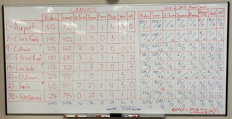 Bonner County recount