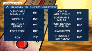 Sunday's Highs 7-12-26-1