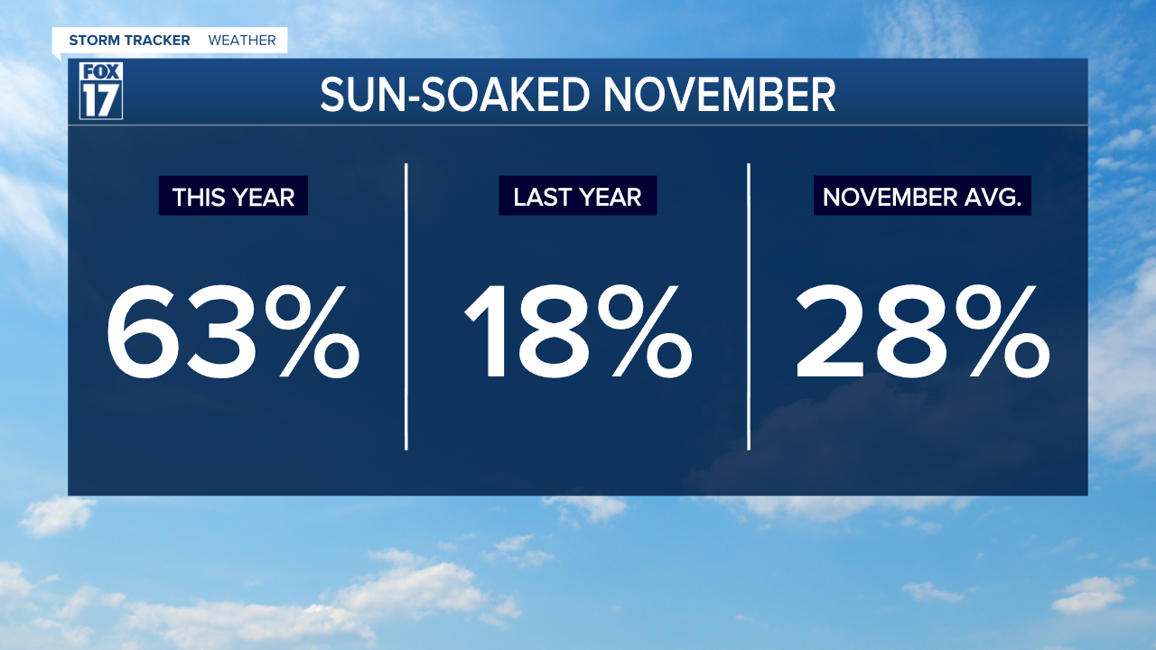 Sun-soaked November