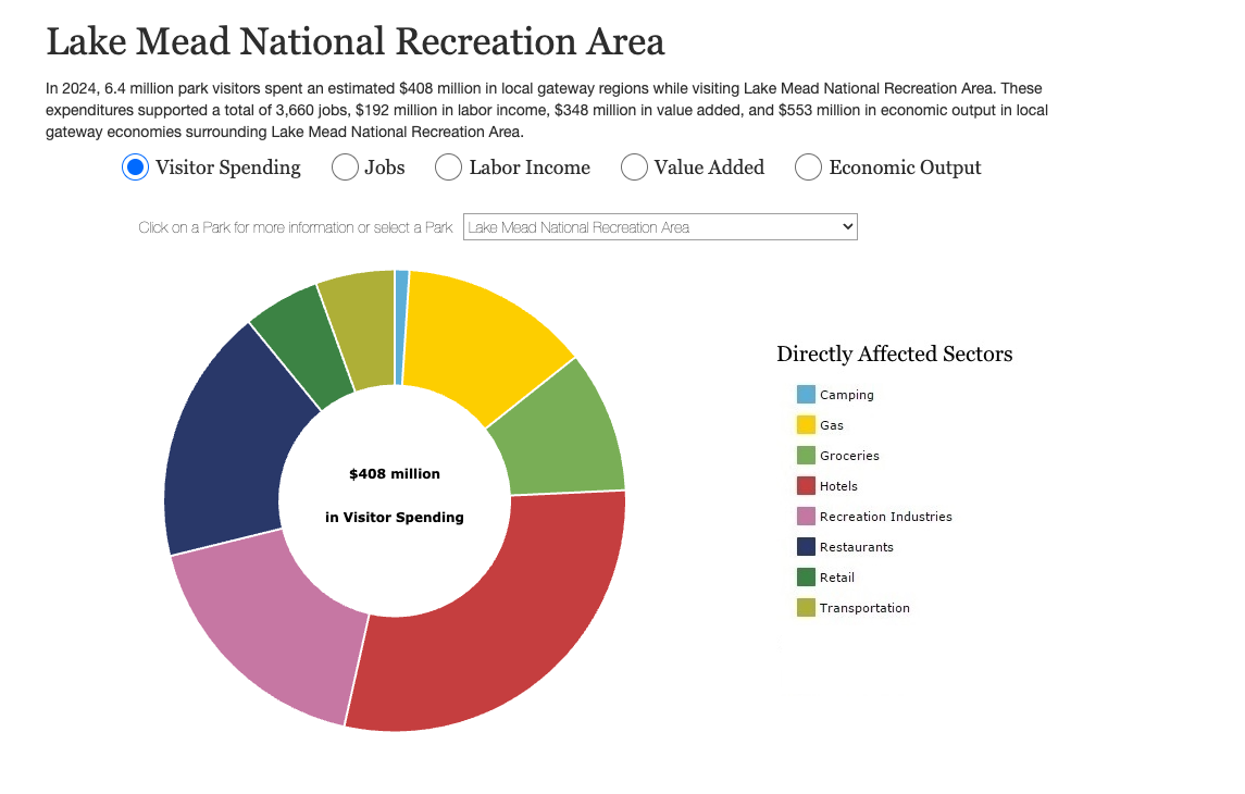 Lake Mead Visitor Spending 2024