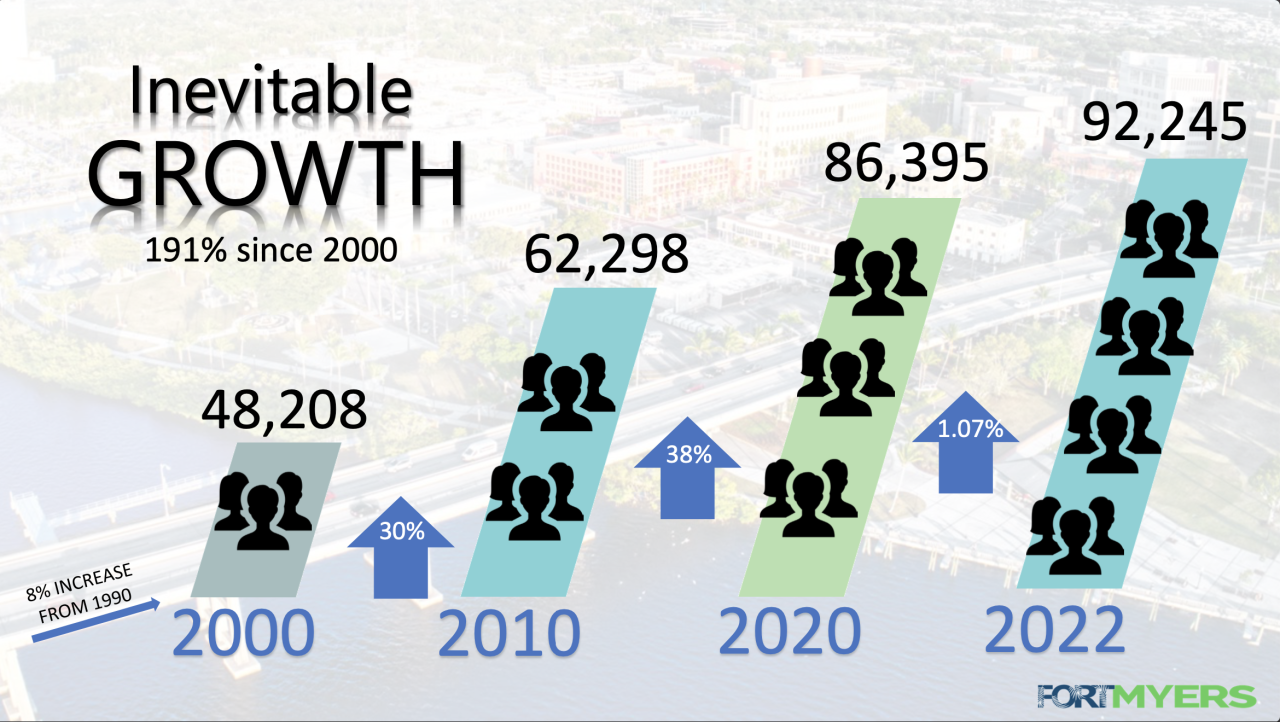 City of Fort Myers Population from 2000 to 2022