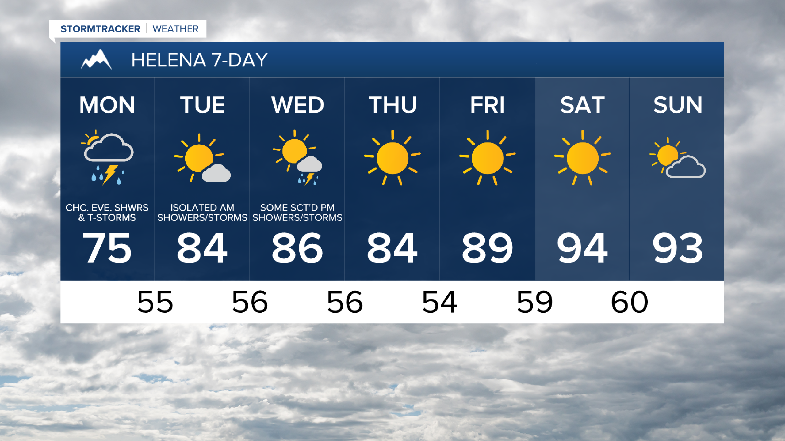 Not as warm with increasing clouds on Monday