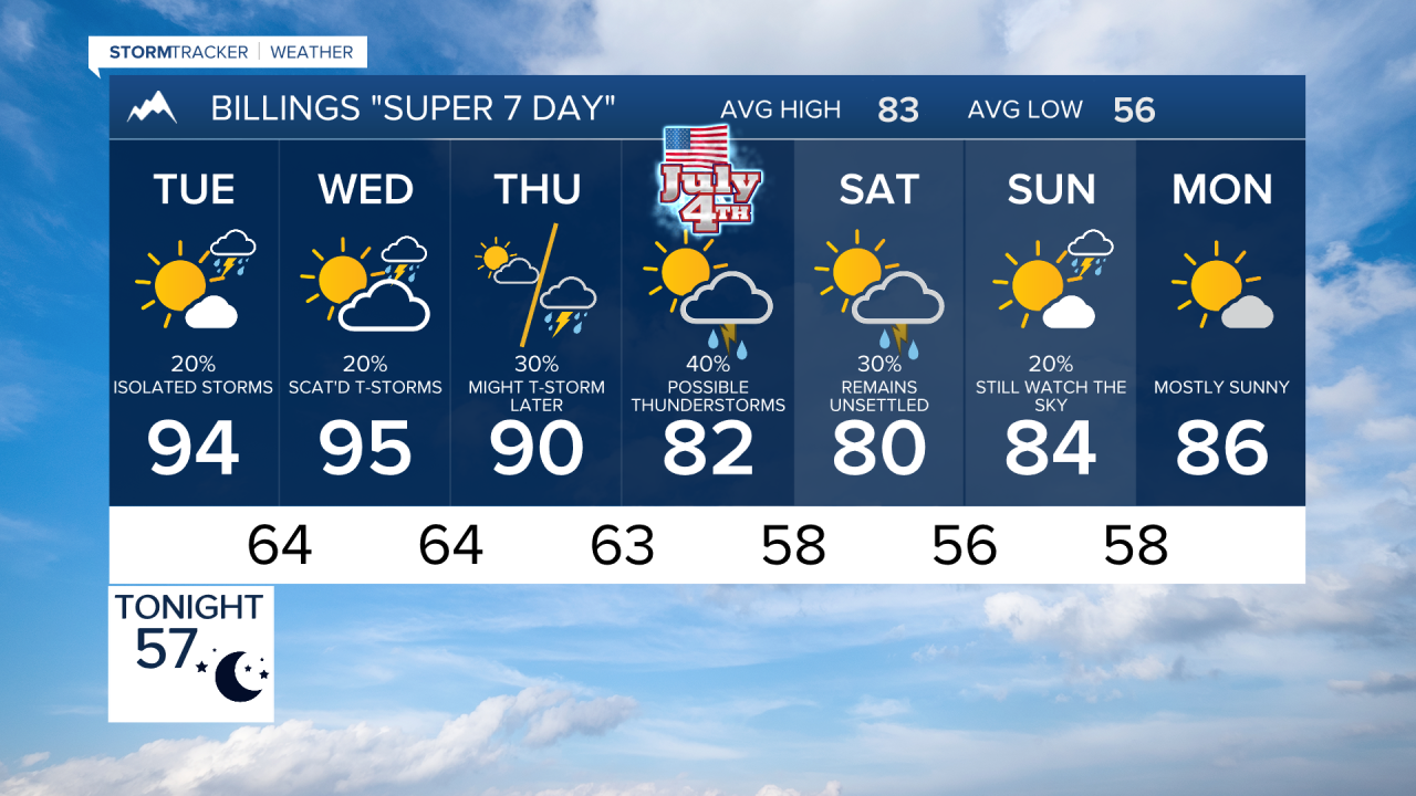 FORECAST MONDAY EVENING JUN 30, 2025