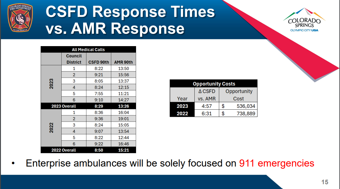 CSFD VS AMR Response Times