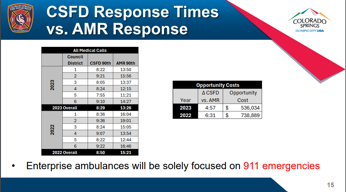 CSFD VS AMR Response Times 