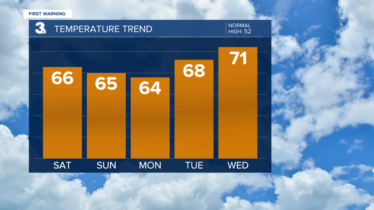 Temperature Bar Graph - 5 Day.png