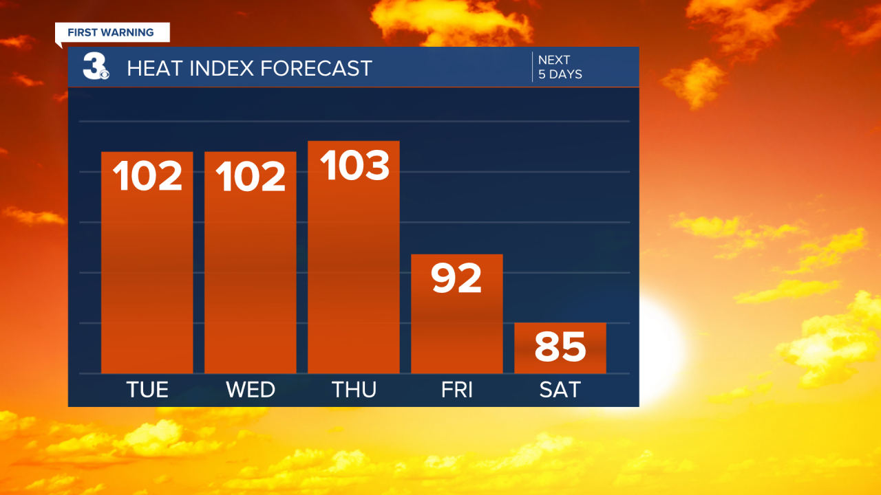 Heat Index Bar Graph - 5 Day.png