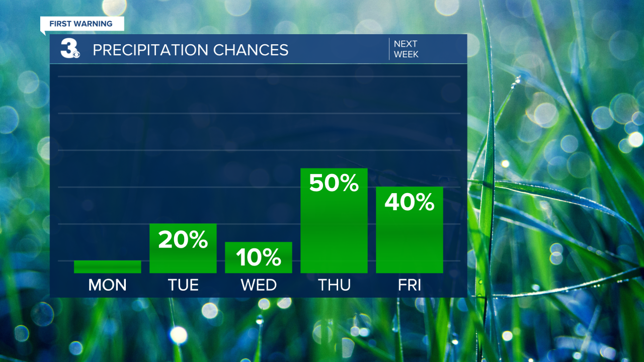 Rain Chances Bar Graph - 5 Day.png