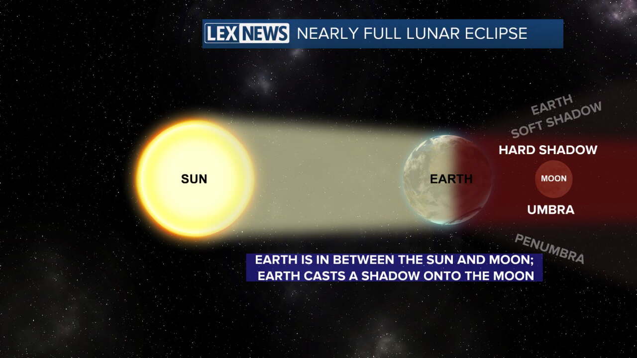 Nearly full lunar eclipse graphic