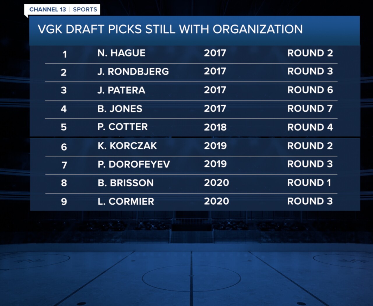 Golden Knights draft picks still with organization