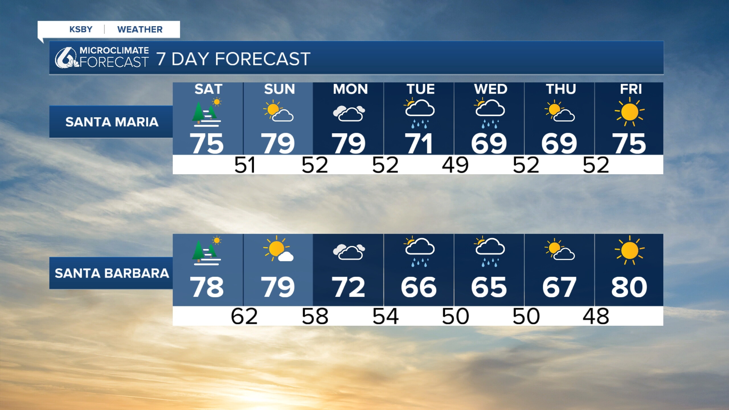 Weekend warm-up, followed by a cool down, with developing rain chances ...