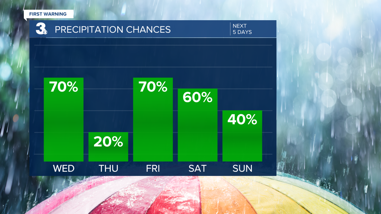 Rain Chances Bar Graph - 5 Day.png