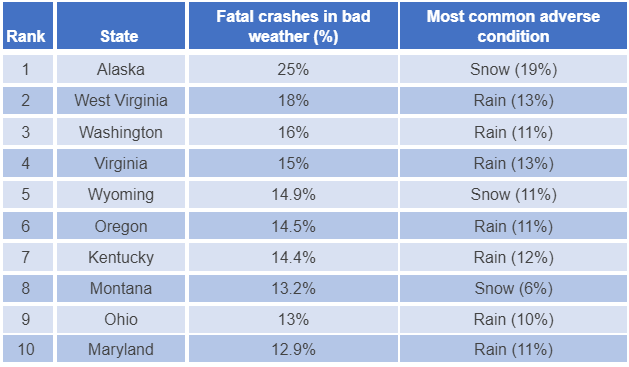 Virginia ranked 4th for fatal crashes during bad weather: New study
