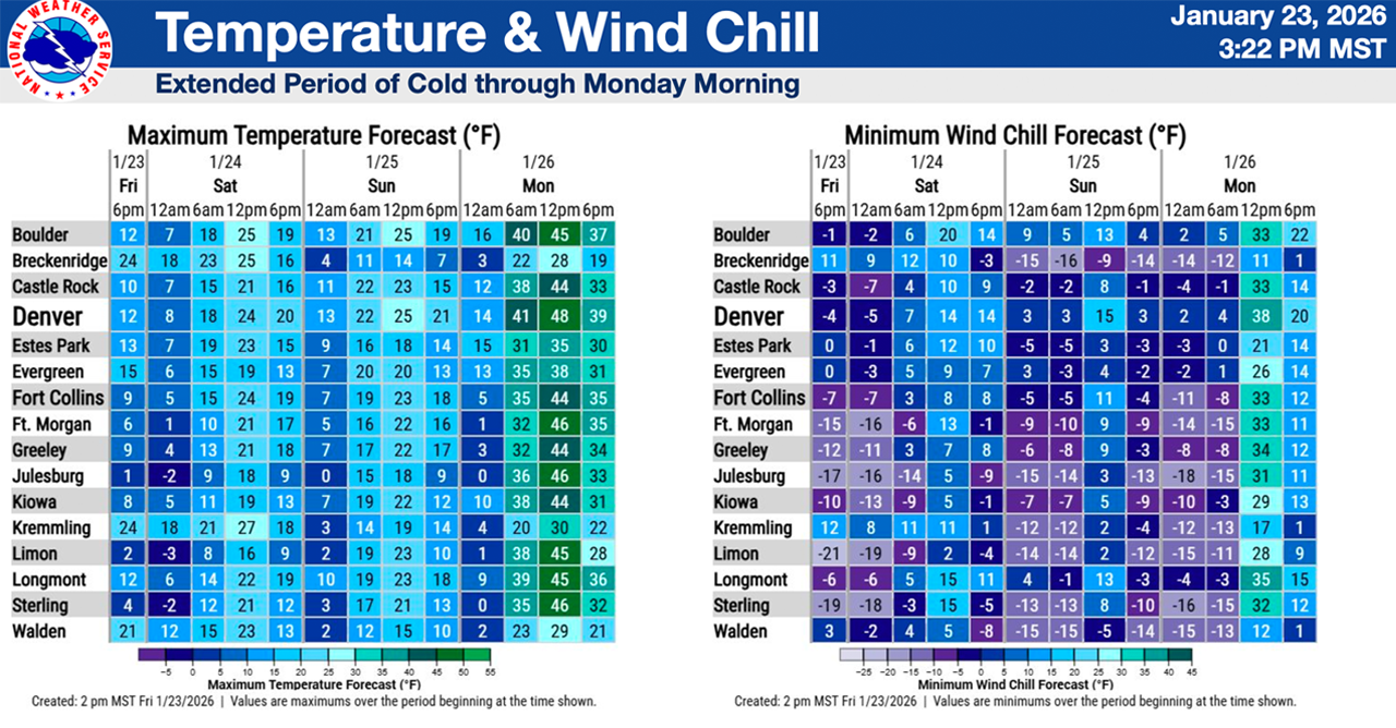 weekend temps and winds colorado.png