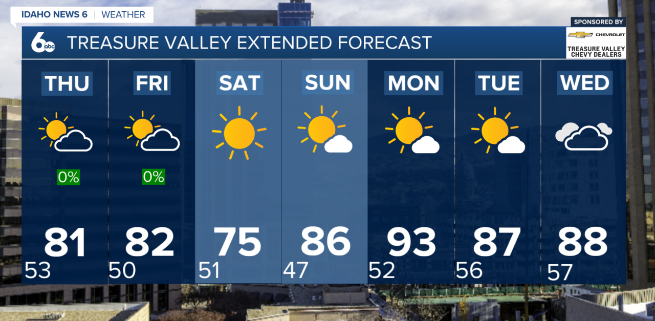 Treasure Valley Extended Forecast