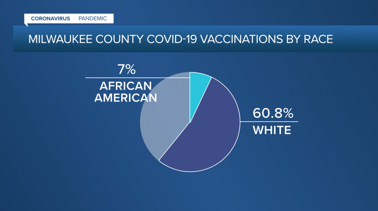Milwaukee County COVID-19 Vaccinations by Race