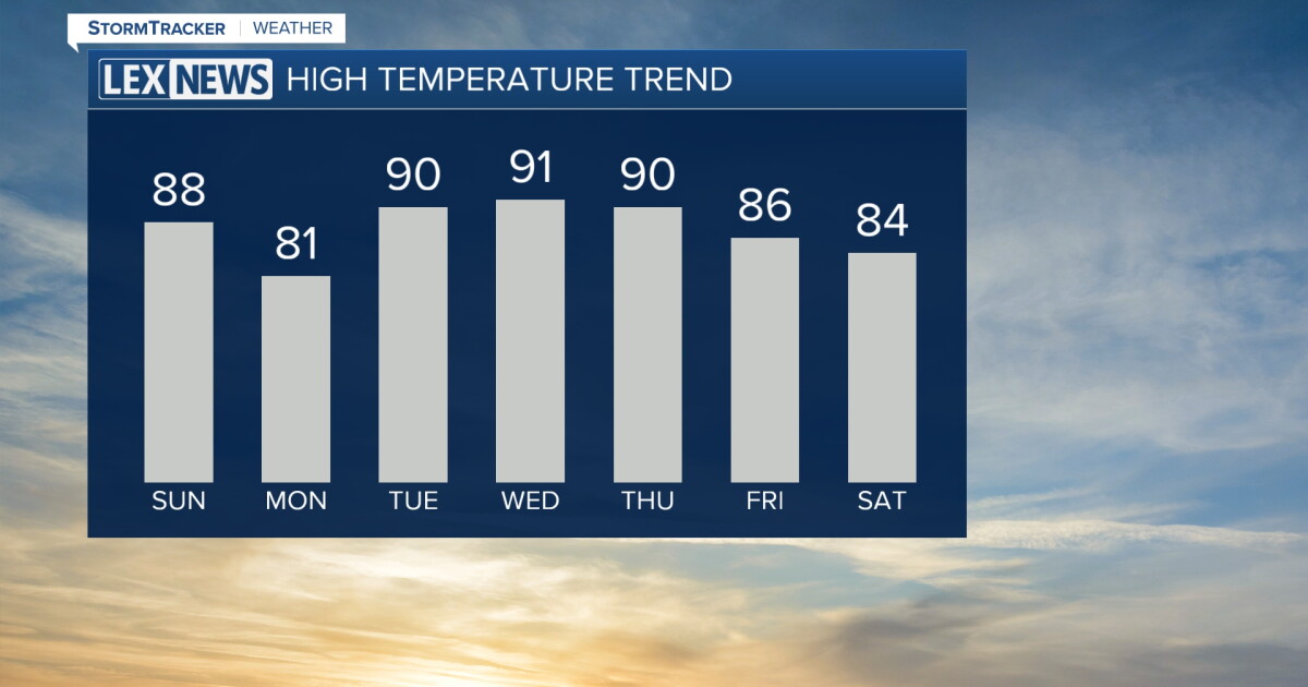Storms wind down tonight before low 90s returns next week