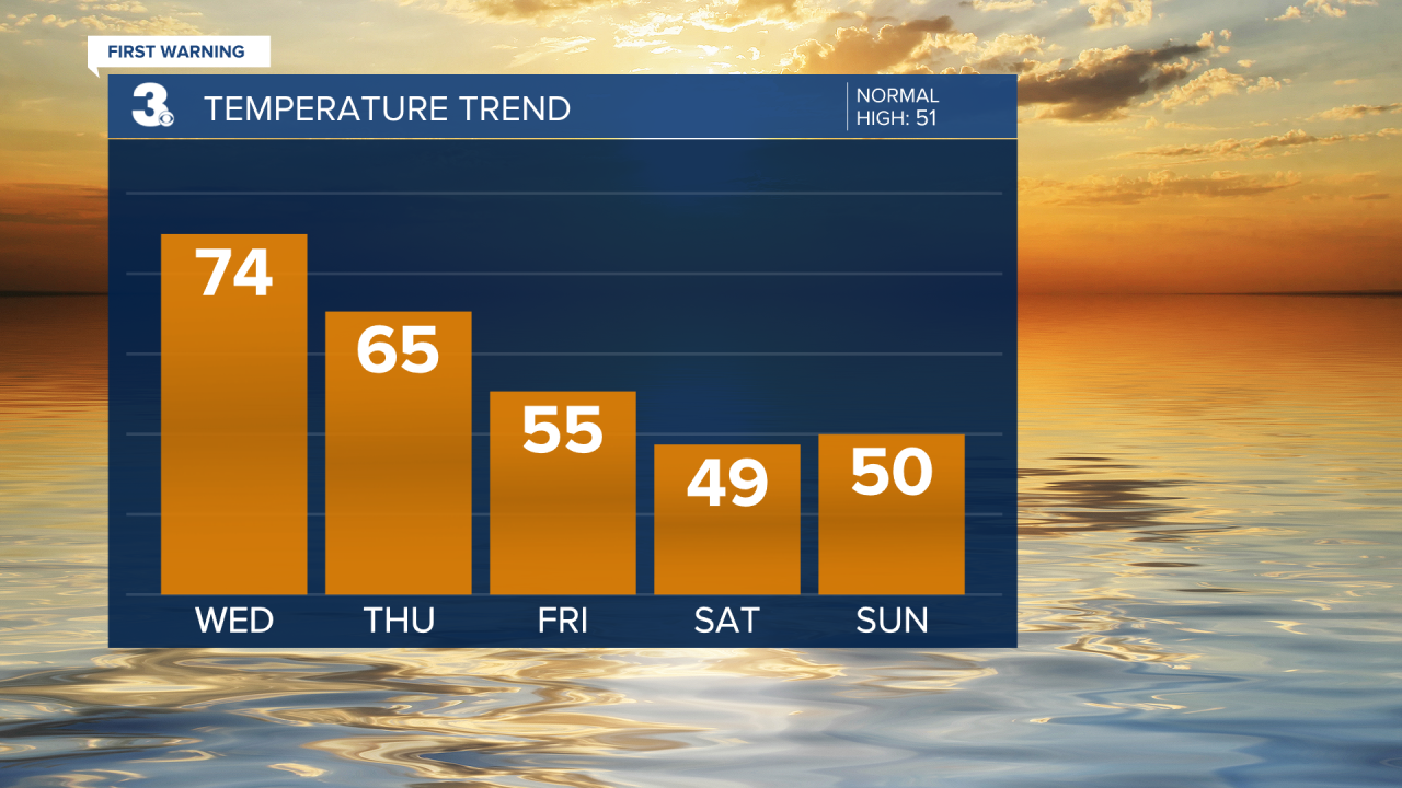 Temperature Bar Graph - 5 Day.png