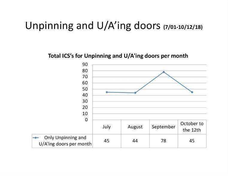 Lewis Prison ICS reports for door problems