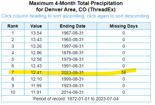 wettest summers on record in denver.png