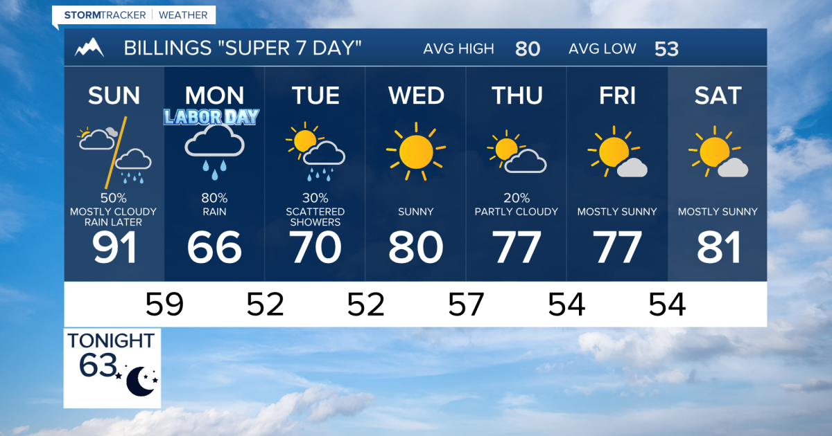Q2 Billings Area Weather Still on track for a cool, wet Labor Day