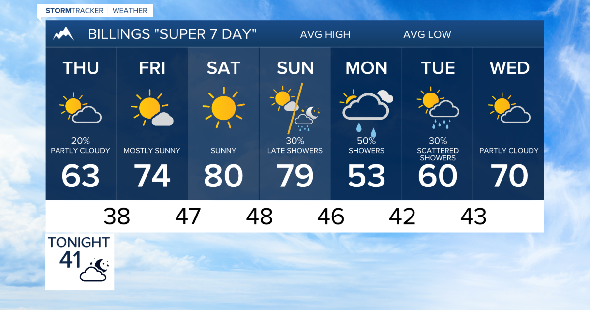 Q2 Billings Area Weather: Here comes a warm up. But how much rain will ...
