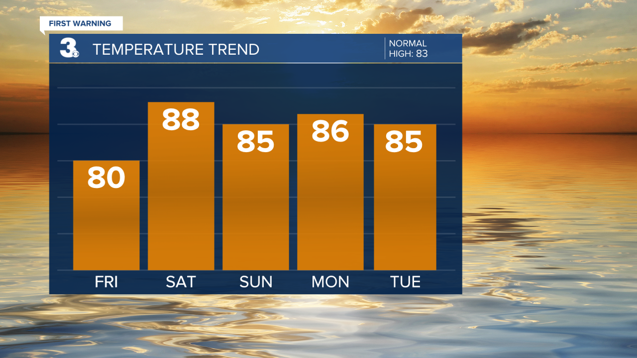 Temperature Bar Graph - 5 Day.png