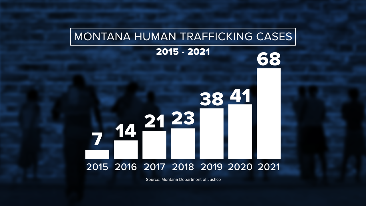 human trafficking in montana