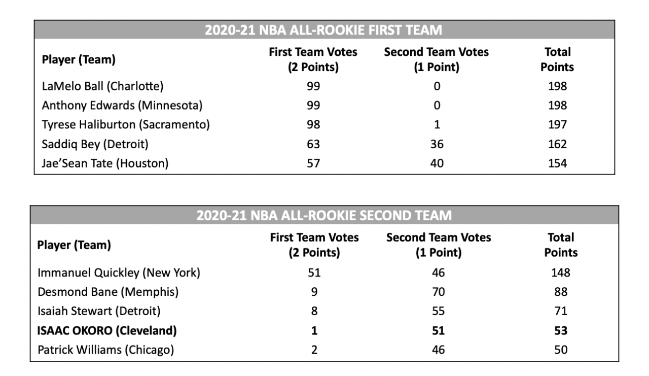 2020-21 NBA All-Rookie First and Second teams