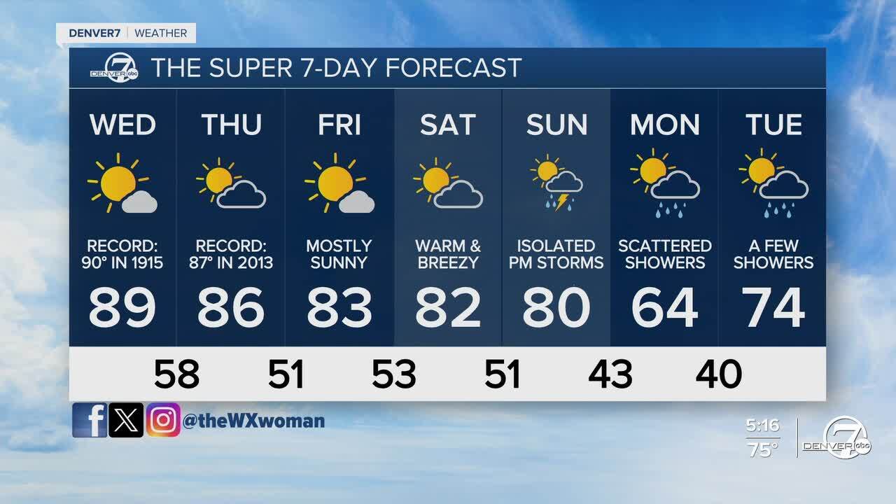 Denver's Super 7-Day Forecast