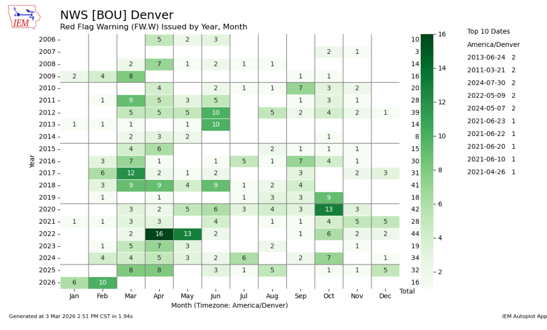NWS Red Flag Warning chart