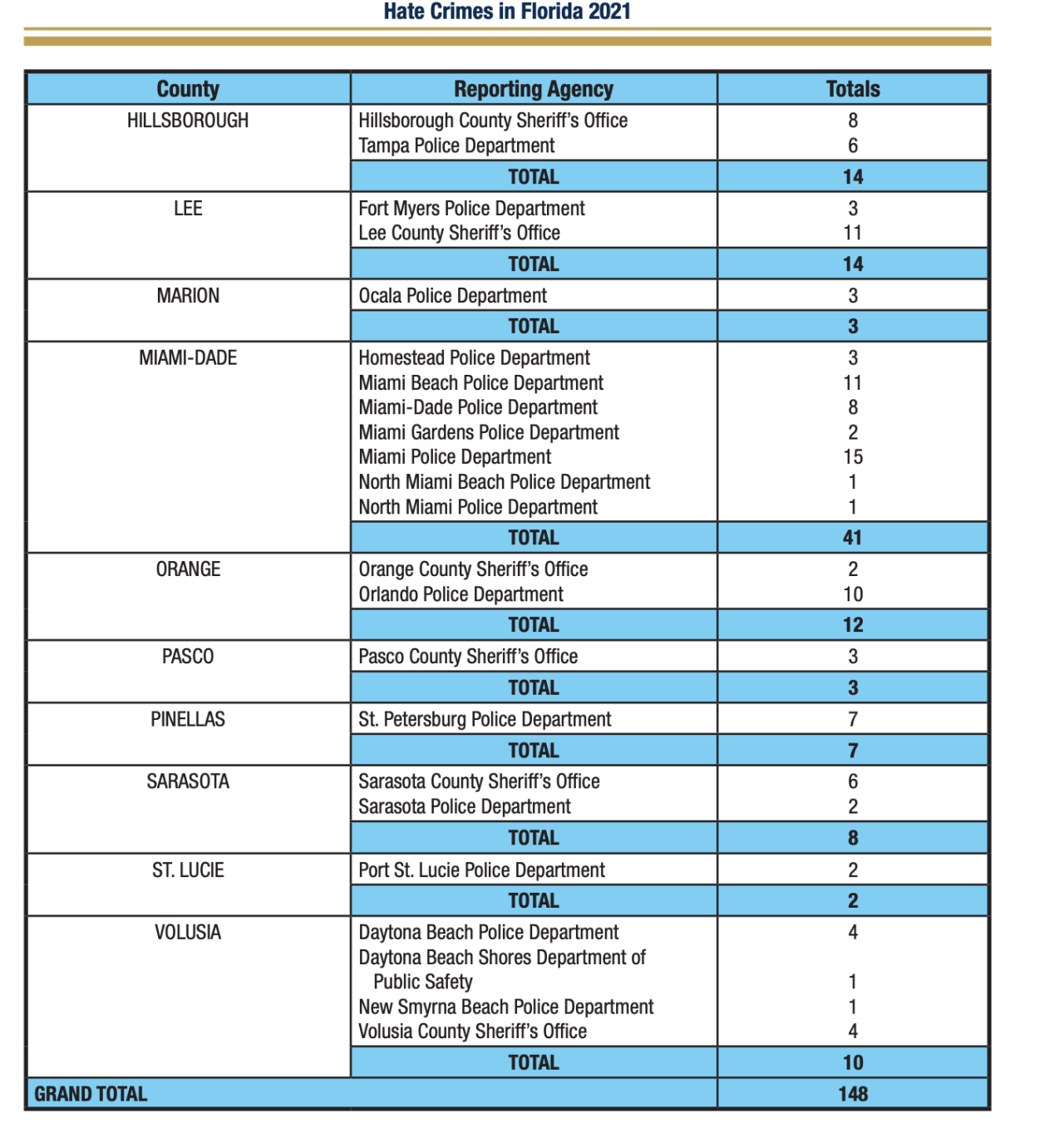 Lee County reported numbers for hate crimes in 2021