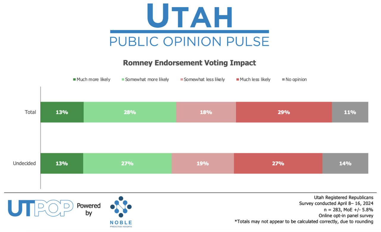 Romney endorsement Noble Predictive Insights