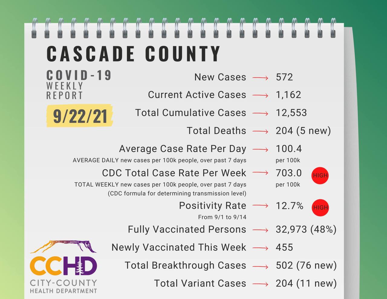 CCHD COVID DATA (September 22, 2021)