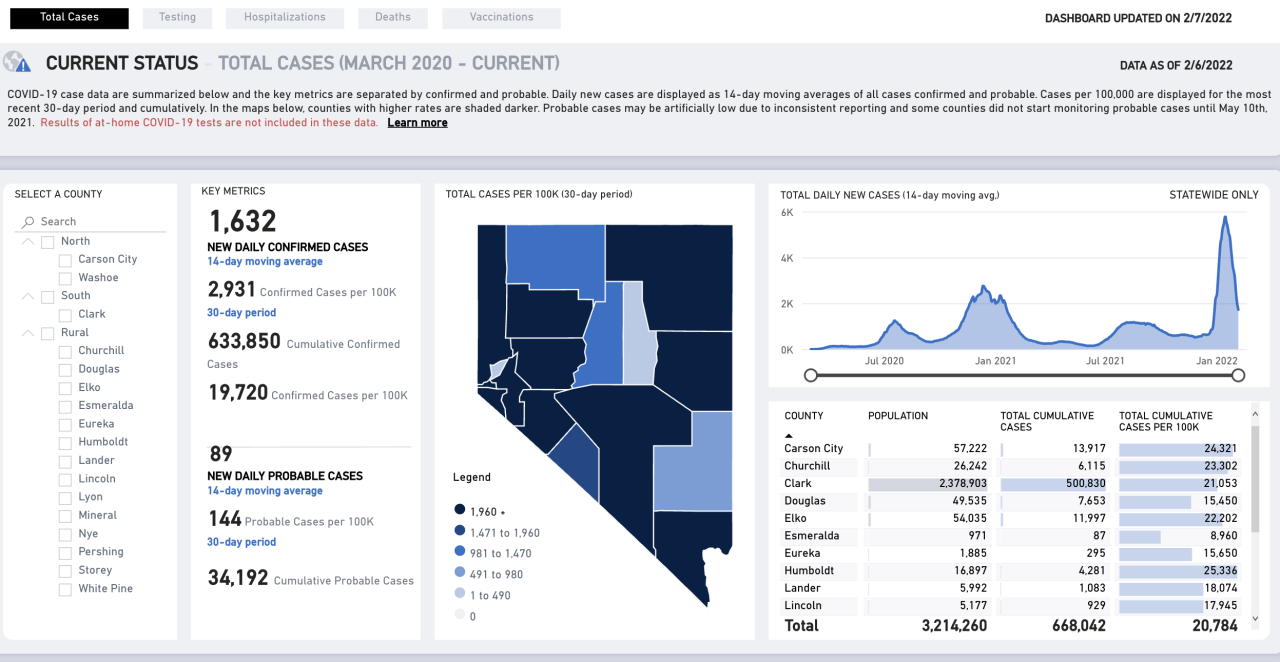 COVID Nevada numbers Feb. 7.png