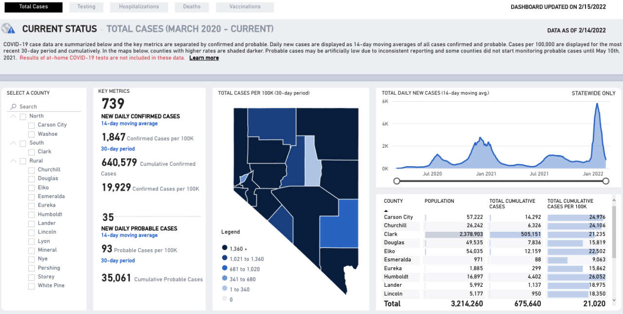 Nevada covid numbers Feb 16.png